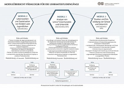Modulübersicht Pädagogik