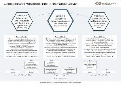 Modulbersicht Pdagogik